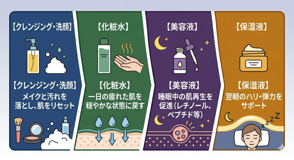 夜のスキンケアの順番