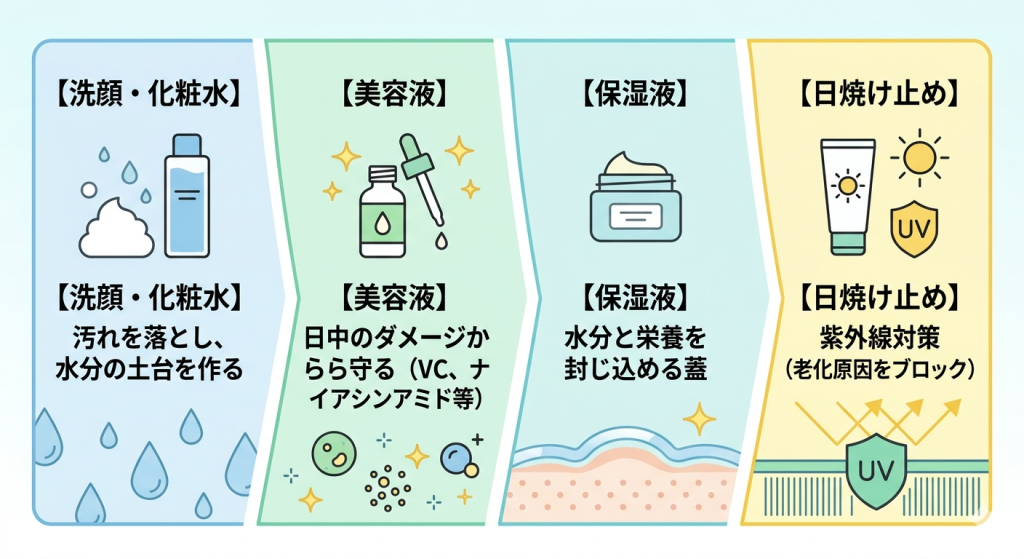 朝のスキンケアの順番